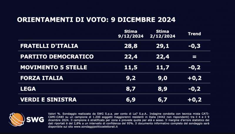 CHI SEGUE I SONDAGGI E GLI ACCORDA ATTENDIBILITA’ NON PUO’ NON AVER CONSIDERATO LA LORO “RIGIDITÀ”